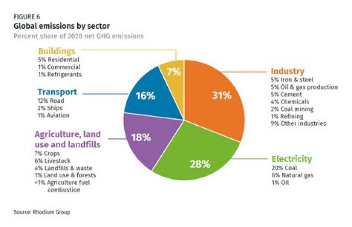 What are the 5 green industry sectors?